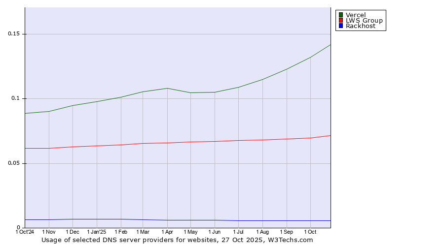 Historical trends in the usage of Vercel vs. LWS Group vs. Rackhost
