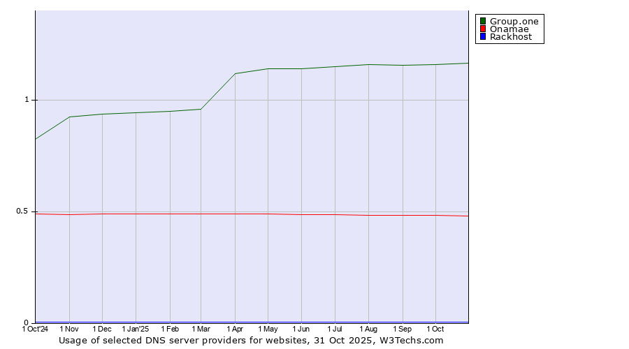 Historical trends in the usage of Group.one vs. Onamae vs. Rackhost