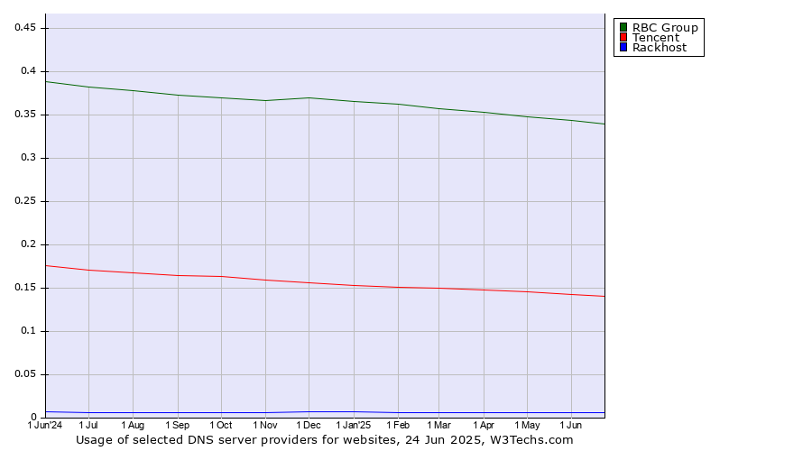 Historical trends in the usage of RBC Group vs. Tencent vs. Rackhost