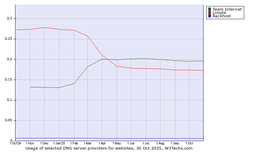 Historical trends in the usage of Team Internet vs. Linode vs. Rackhost