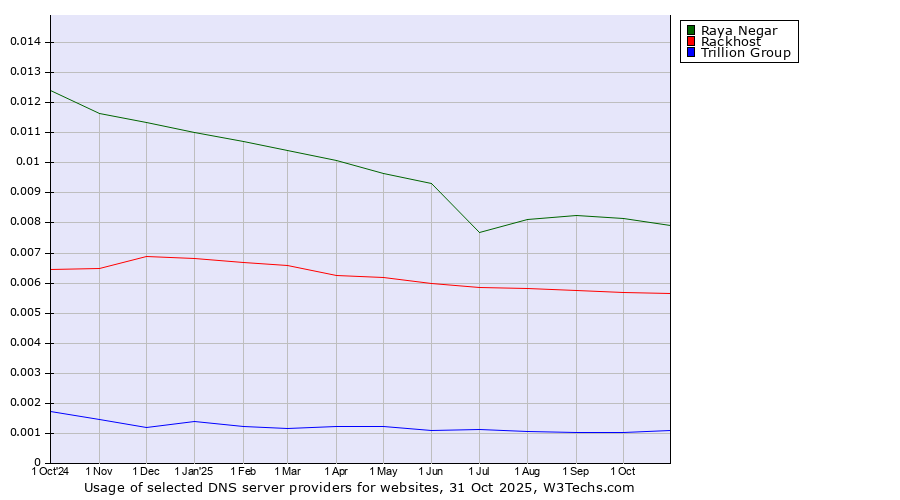 Historical trends in the usage of Raya Negar vs. Rackhost vs. Trillion Group