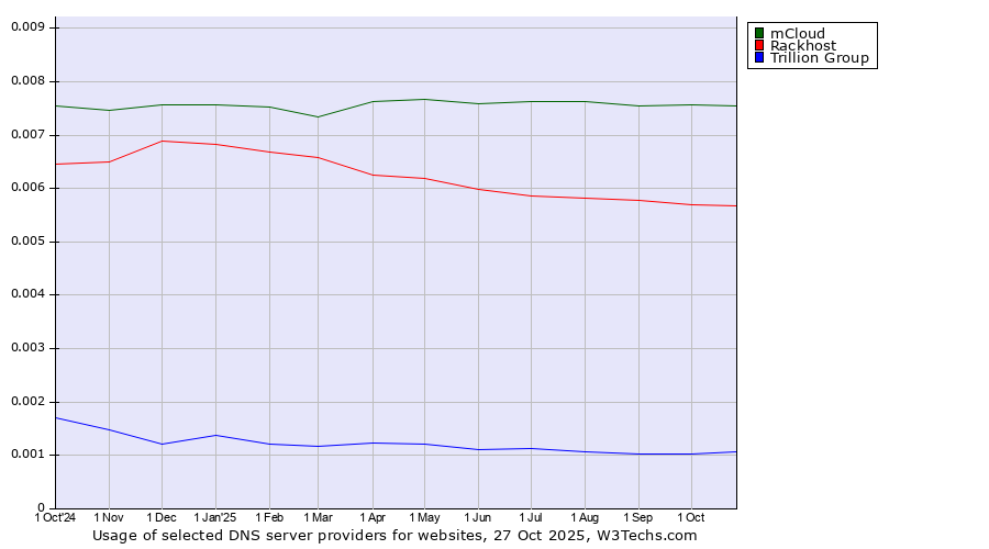 Historical trends in the usage of mCloud vs. Rackhost vs. Trillion Group
