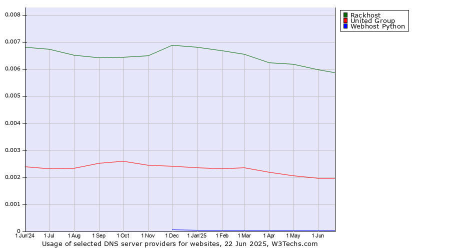 Historical trends in the usage of Rackhost vs. United Group vs. Webhost Python