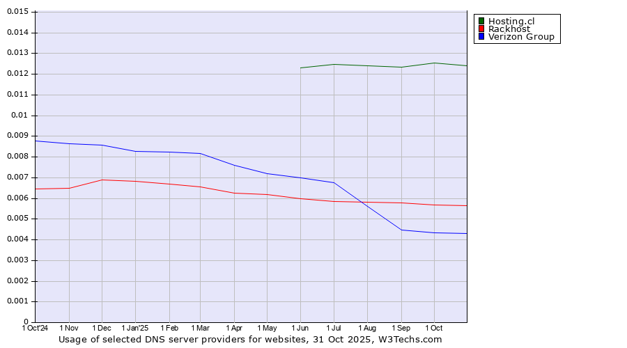 Historical trends in the usage of Hosting.cl vs. Rackhost vs. Verizon Group