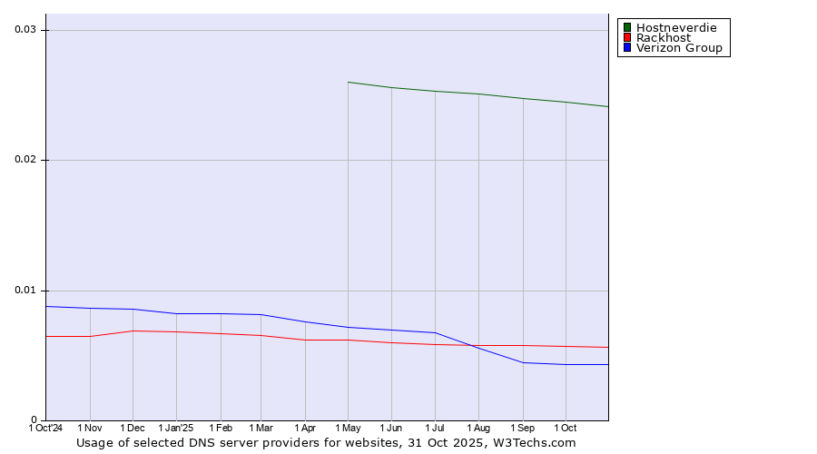 Historical trends in the usage of Hostneverdie vs. Rackhost vs. Verizon Group