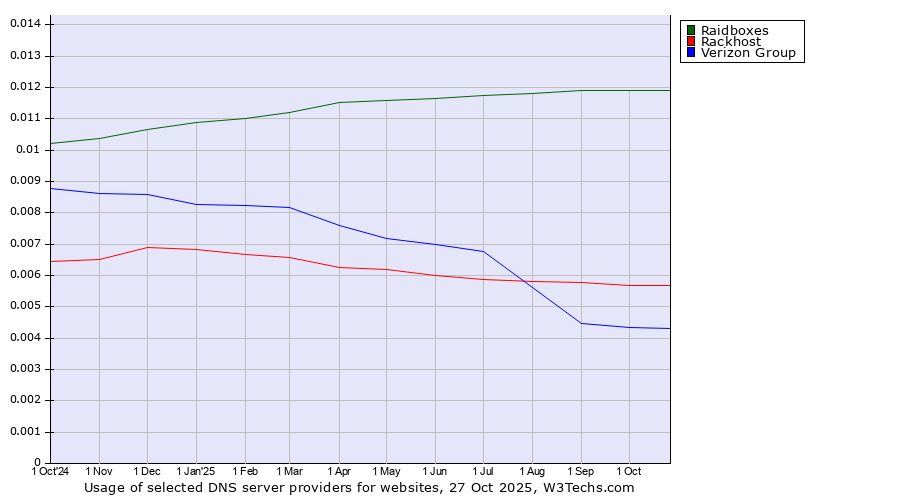 Historical trends in the usage of Raidboxes vs. Rackhost vs. Verizon Group