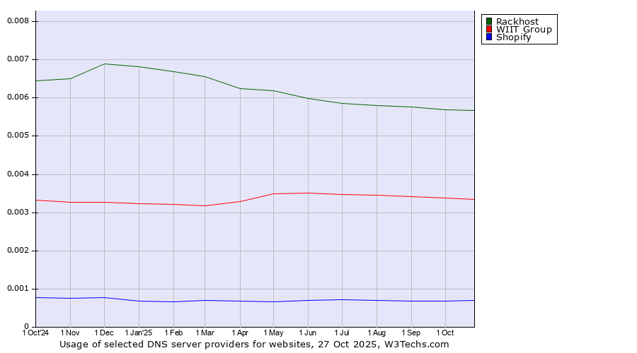 Historical trends in the usage of Rackhost vs. WIIT Group vs. Shopify