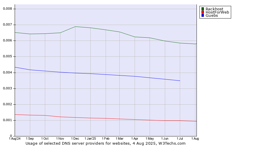Historical trends in the usage of Rackhost vs. Guebs vs. HostForWeb