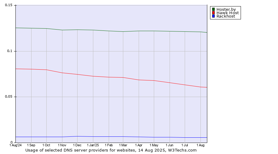 Historical trends in the usage of Hoster.by vs. Hawk Host vs. Rackhost