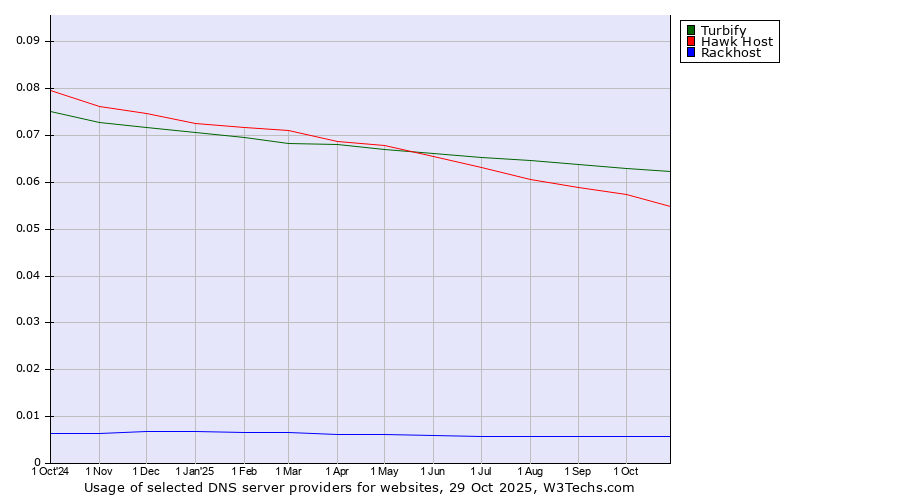 Historical trends in the usage of Turbify vs. Hawk Host vs. Rackhost