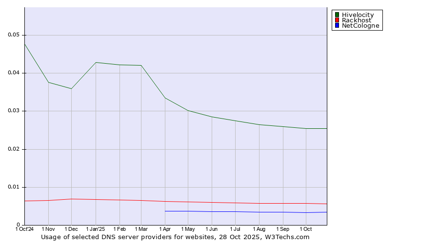Historical trends in the usage of Hivelocity vs. Rackhost vs. NetCologne