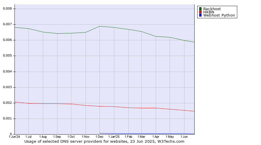 Historical trends in the usage of Rackhost vs. HKBN vs. Webhost Python