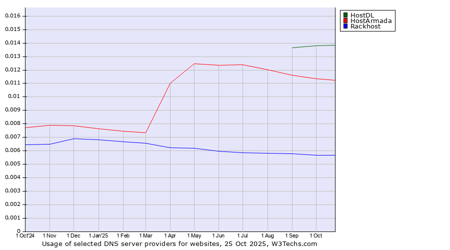 Historical trends in the usage of HostDL vs. HostArmada vs. Rackhost