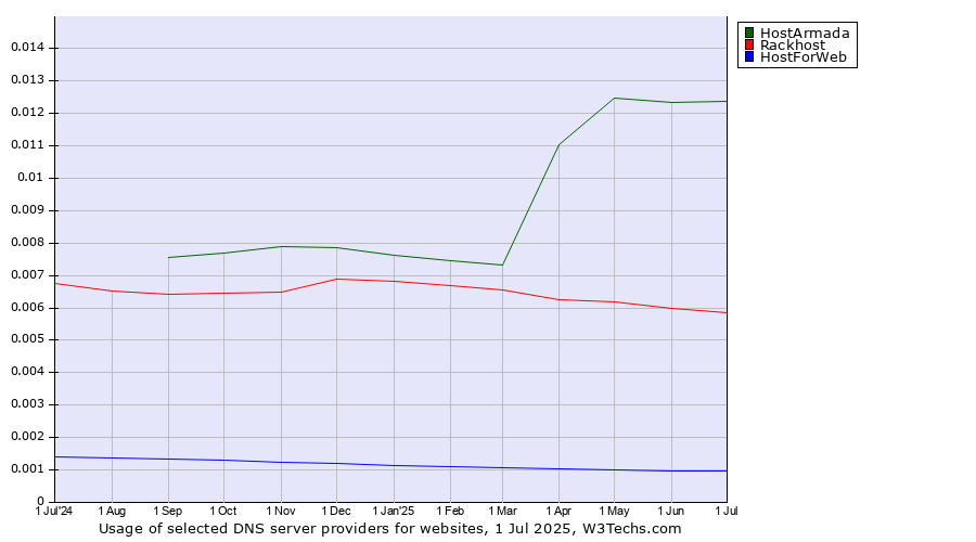 Historical trends in the usage of HostArmada vs. Rackhost vs. HostForWeb