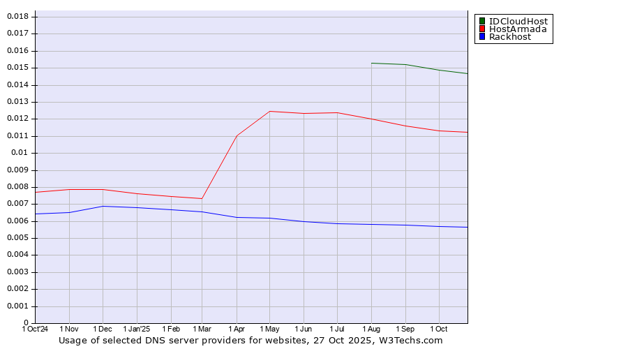 Historical trends in the usage of IDCloudHost vs. HostArmada vs. Rackhost