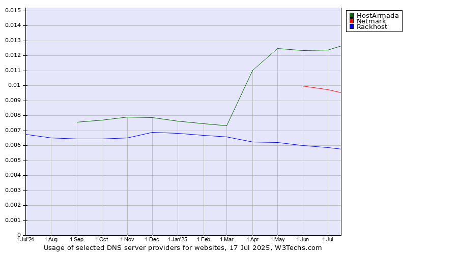 Historical trends in the usage of HostArmada vs. Netmark vs. Rackhost