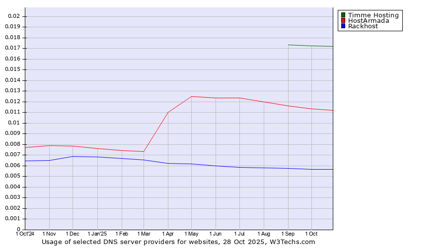 Historical trends in the usage of Timme Hosting vs. HostArmada vs. Rackhost
