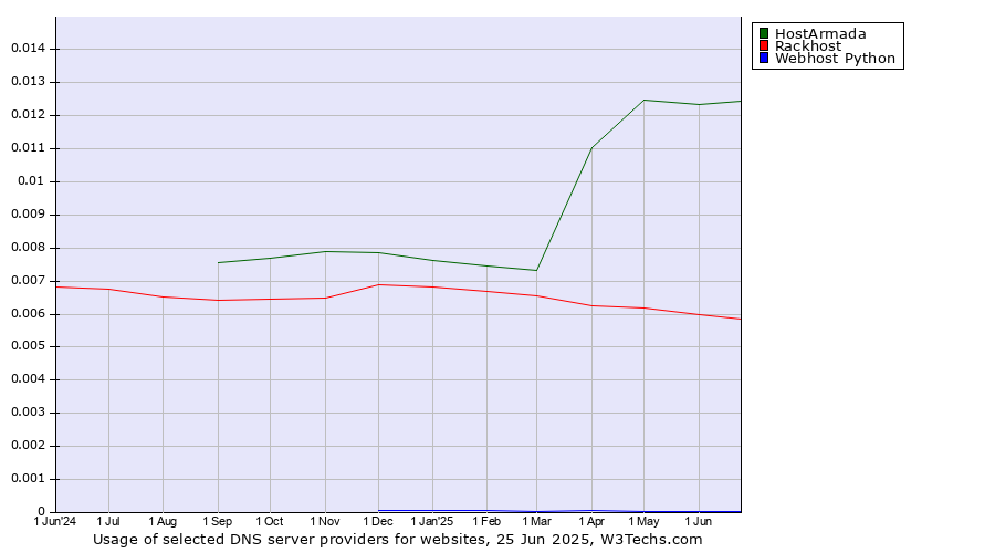Historical trends in the usage of HostArmada vs. Rackhost vs. Webhost Python