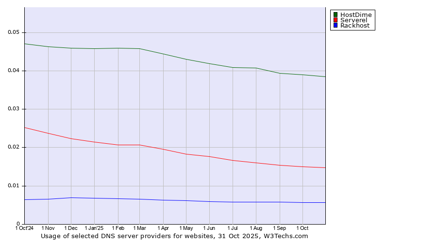 Historical trends in the usage of HostDime vs. Serverel vs. Rackhost