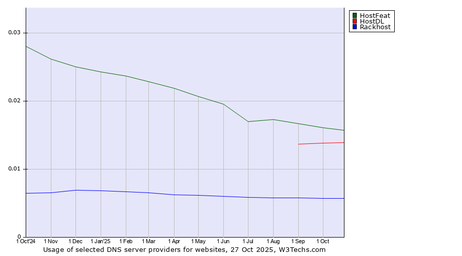Historical trends in the usage of HostFeat vs. HostDL vs. Rackhost