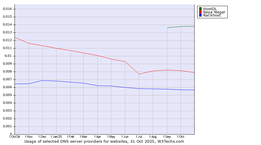 Historical trends in the usage of HostDL vs. Raya Negar vs. Rackhost