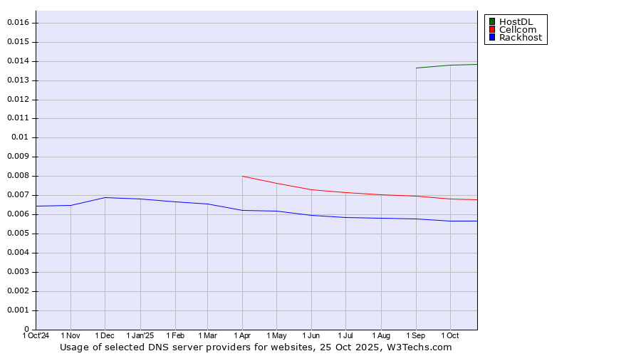 Historical trends in the usage of HostDL vs. Cellcom vs. Rackhost