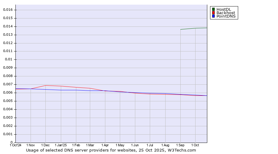 Historical trends in the usage of HostDL vs. PointDNS vs. Rackhost