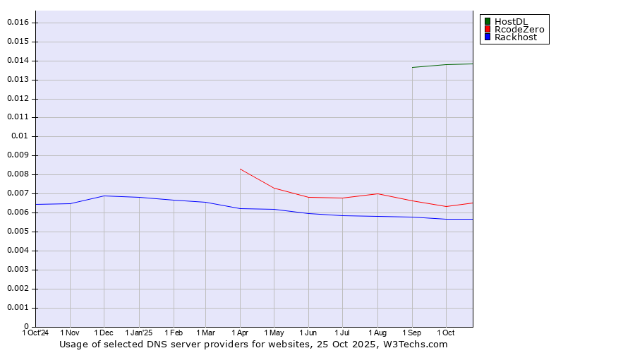 Historical trends in the usage of HostDL vs. RcodeZero vs. Rackhost
