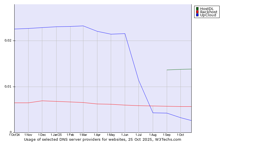 Historical trends in the usage of HostDL vs. Rackhost vs. UpCloud