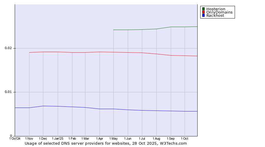 Historical trends in the usage of Hosterion vs. OnlyDomains vs. Rackhost