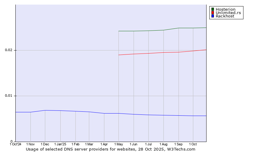 Historical trends in the usage of Hosterion vs. Unlimited.rs vs. Rackhost