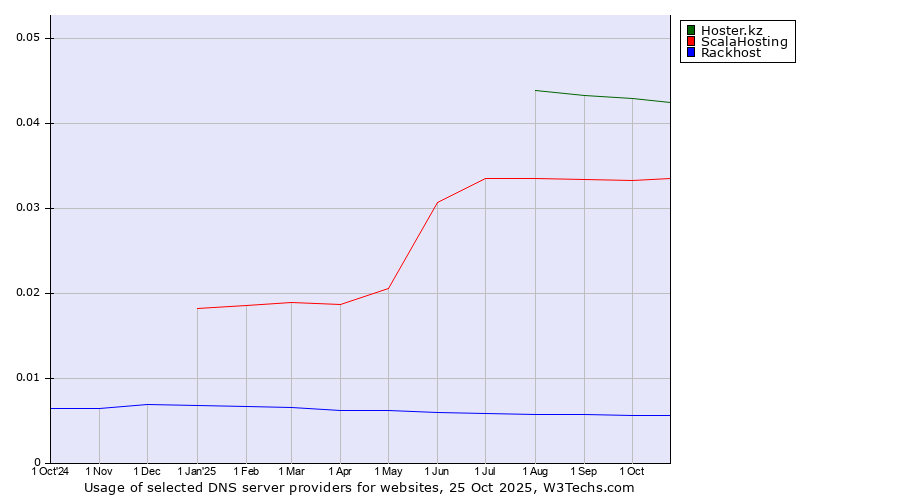 Historical trends in the usage of Hoster.kz vs. ScalaHosting vs. Rackhost