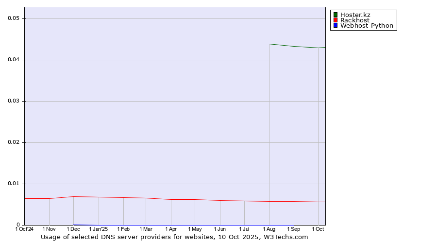 Historical trends in the usage of Hoster.kz vs. Rackhost vs. Webhost Python