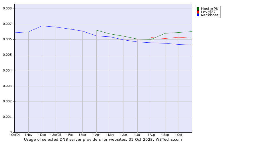Historical trends in the usage of HosterPK vs. Level27 vs. Rackhost