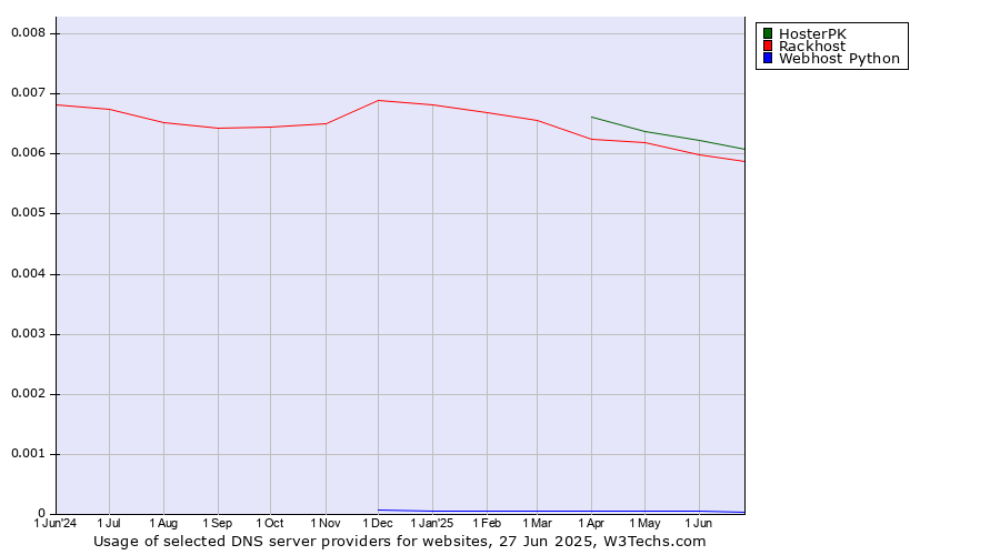 Historical trends in the usage of HosterPK vs. Rackhost vs. Webhost Python