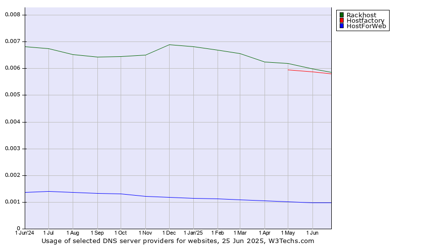 Historical trends in the usage of Rackhost vs. Hostfactory vs. HostForWeb