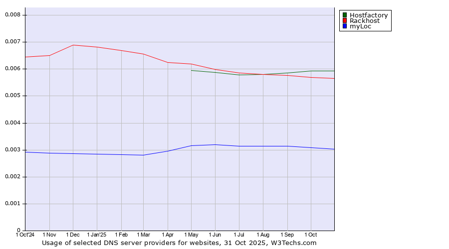 Historical trends in the usage of Hostfactory vs. Rackhost vs. myLoc