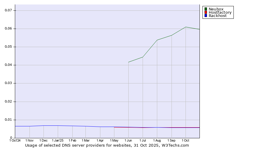 Historical trends in the usage of Neubox vs. Hostfactory vs. Rackhost