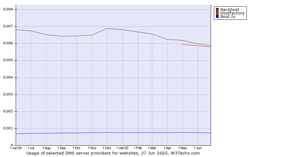 Historical trends in the usage of Rackhost vs. Hostfactory vs. Root.lu