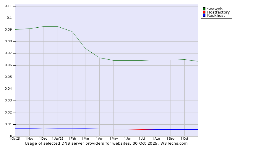 Historical trends in the usage of Seeweb vs. Hostfactory vs. Rackhost