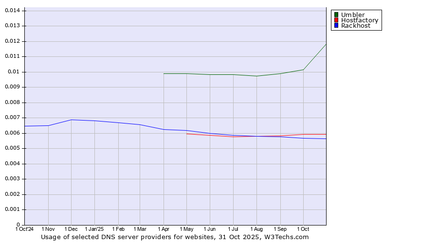 Historical trends in the usage of Umbler vs. Hostfactory vs. Rackhost