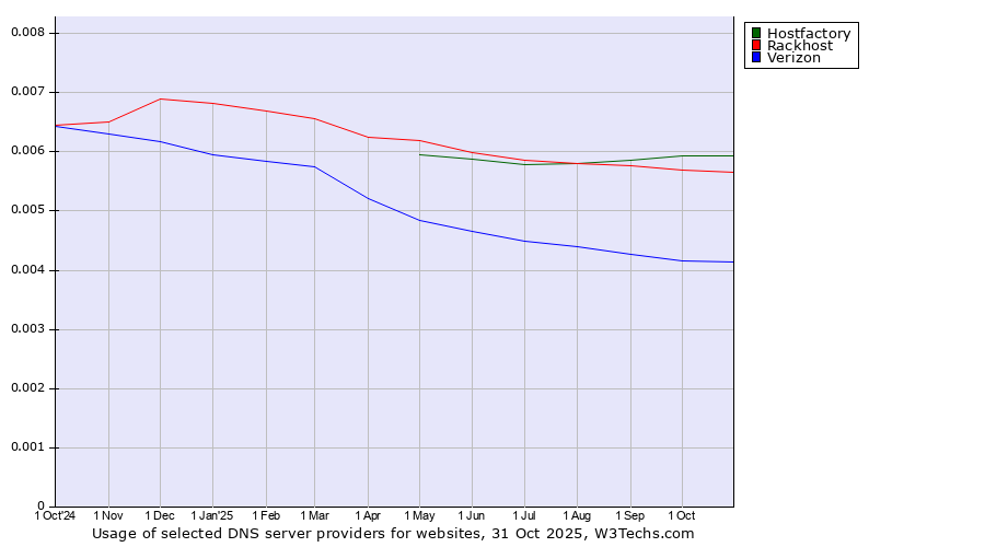 Historical trends in the usage of Hostfactory vs. Rackhost vs. Verizon