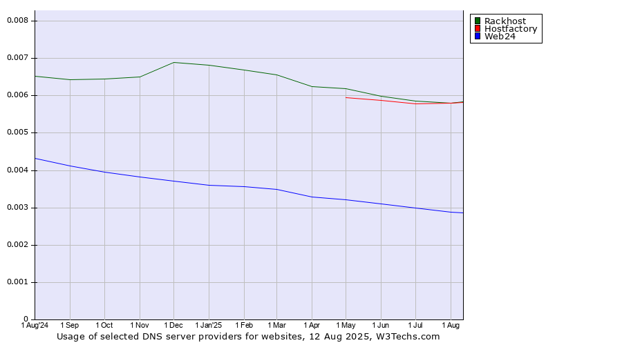 Historical trends in the usage of Hostfactory vs. Rackhost vs. Web24