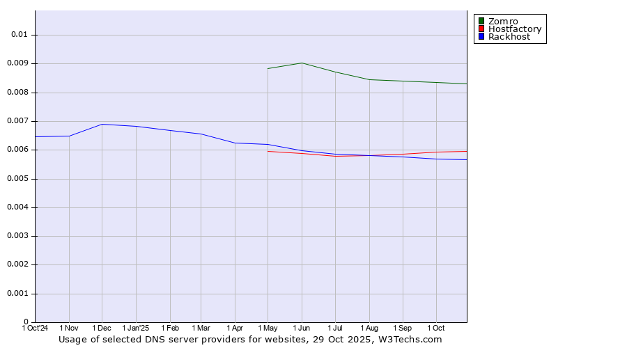 Historical trends in the usage of Zomro vs. Hostfactory vs. Rackhost