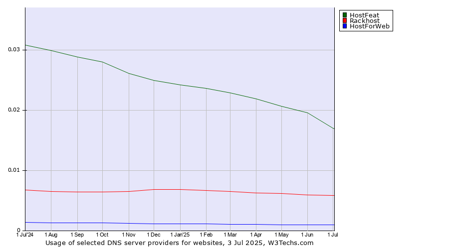 Historical trends in the usage of HostFeat vs. Rackhost vs. HostForWeb