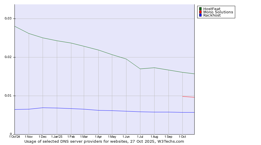 Historical trends in the usage of HostFeat vs. Mono Solutions vs. Rackhost