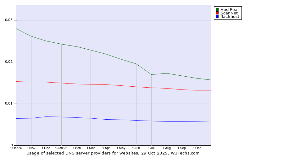 Historical trends in the usage of HostFeat vs. ScanNet vs. Rackhost