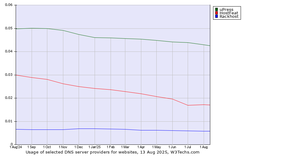 Historical trends in the usage of uPress vs. HostFeat vs. Rackhost