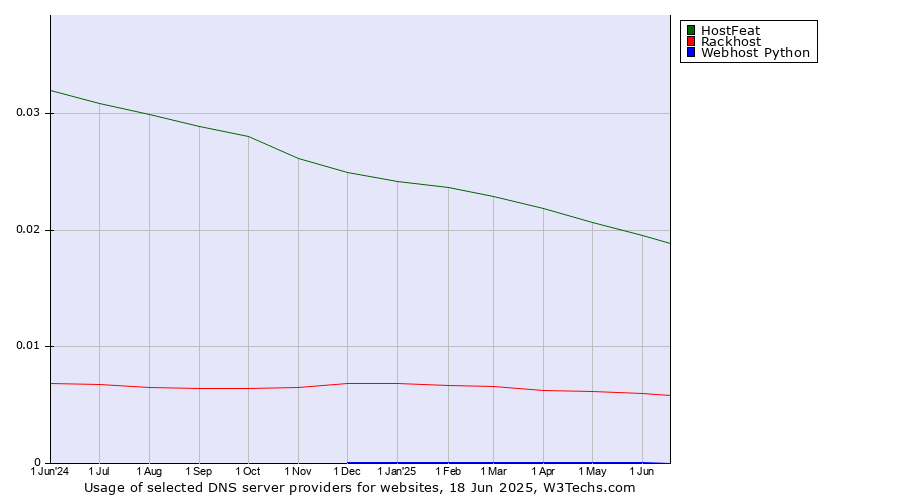 Historical trends in the usage of HostFeat vs. Rackhost vs. Webhost Python