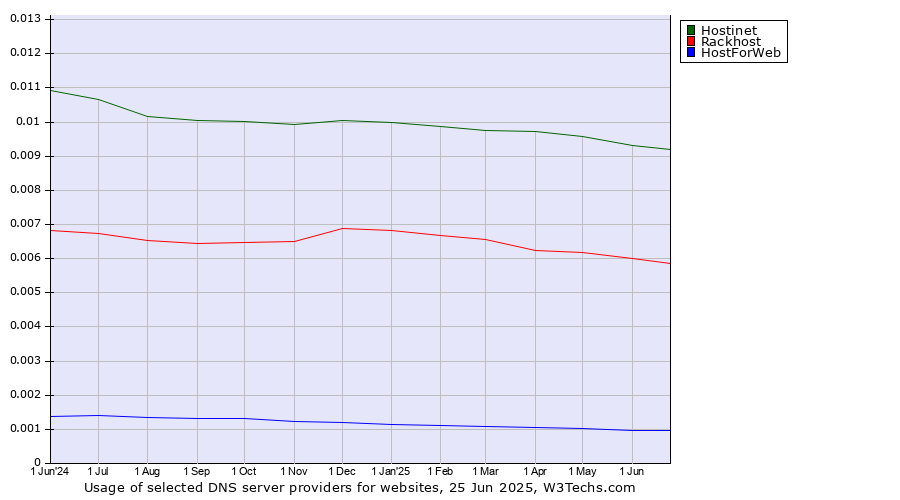 Historical trends in the usage of Hostinet vs. Rackhost vs. HostForWeb
